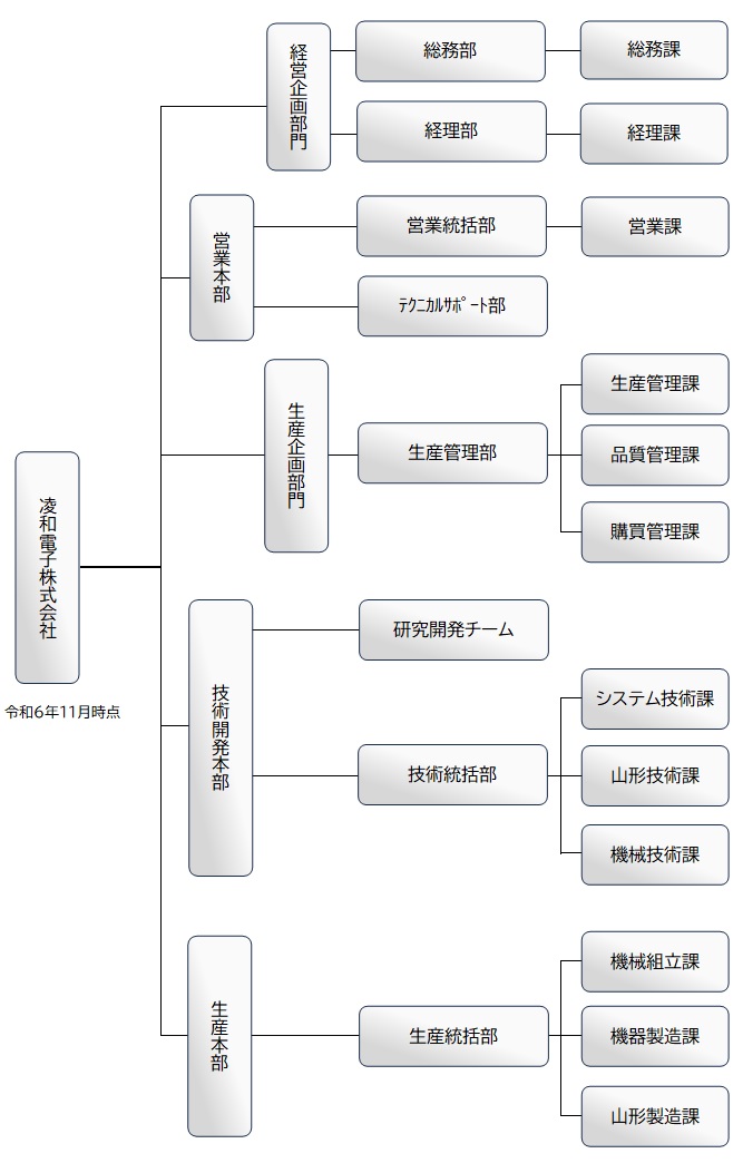組織表